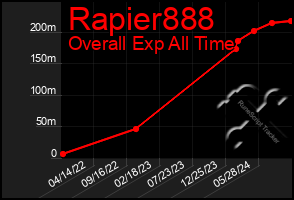 Total Graph of Rapier888