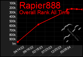 Total Graph of Rapier888