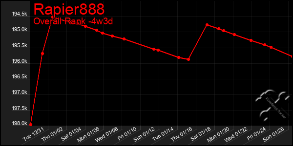 Last 31 Days Graph of Rapier888