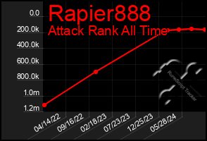 Total Graph of Rapier888