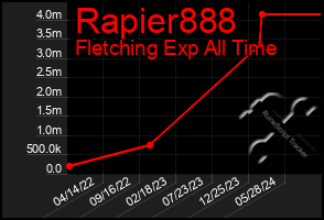 Total Graph of Rapier888