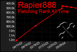 Total Graph of Rapier888