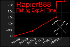 Total Graph of Rapier888