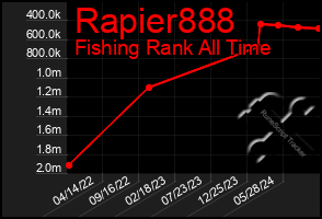 Total Graph of Rapier888