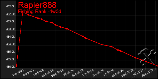 Last 31 Days Graph of Rapier888