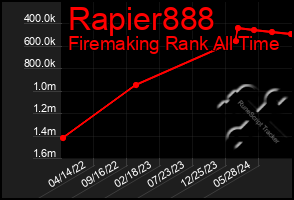 Total Graph of Rapier888