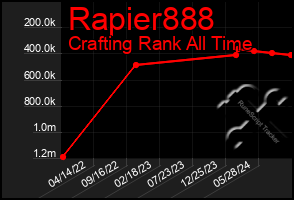 Total Graph of Rapier888