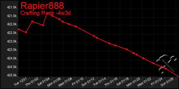 Last 31 Days Graph of Rapier888