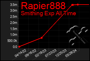 Total Graph of Rapier888