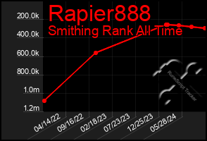 Total Graph of Rapier888