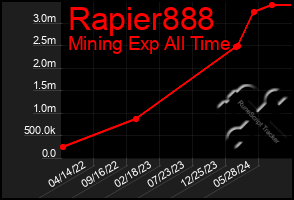 Total Graph of Rapier888