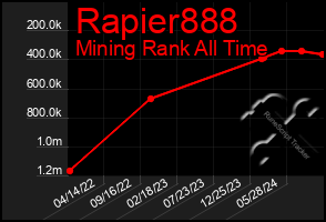 Total Graph of Rapier888