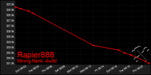 Last 31 Days Graph of Rapier888
