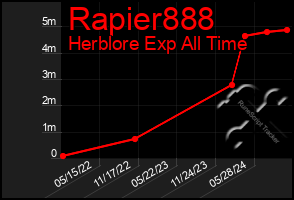 Total Graph of Rapier888