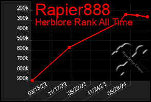 Total Graph of Rapier888