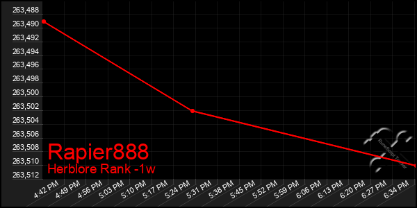 Last 7 Days Graph of Rapier888