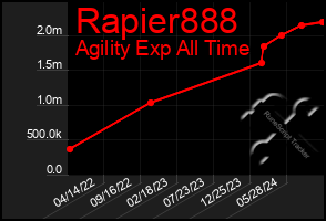 Total Graph of Rapier888