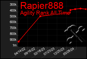 Total Graph of Rapier888