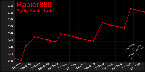 Last 31 Days Graph of Rapier888