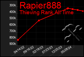 Total Graph of Rapier888