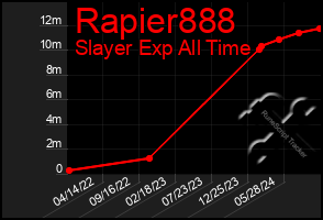 Total Graph of Rapier888