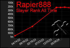 Total Graph of Rapier888