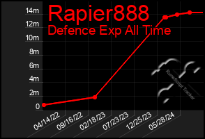 Total Graph of Rapier888