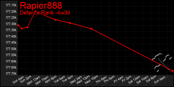 Last 31 Days Graph of Rapier888