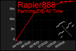 Total Graph of Rapier888