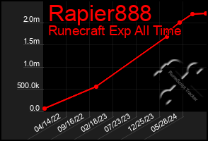 Total Graph of Rapier888