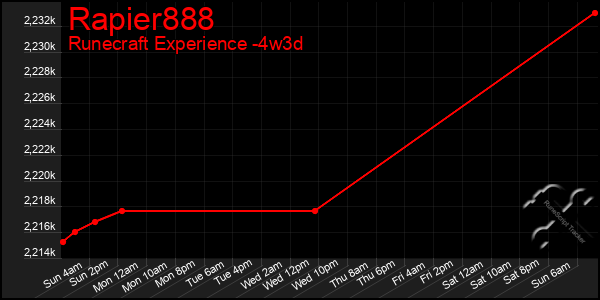 Last 31 Days Graph of Rapier888