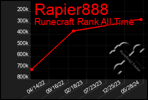 Total Graph of Rapier888