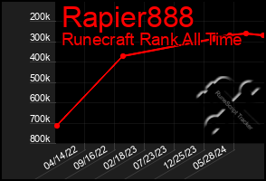 Total Graph of Rapier888