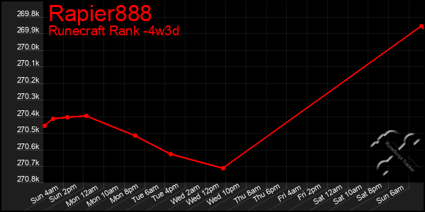 Last 31 Days Graph of Rapier888