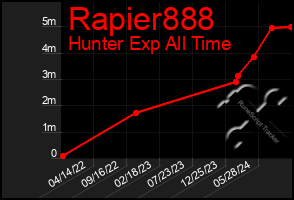 Total Graph of Rapier888