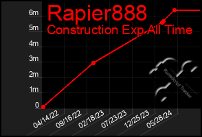 Total Graph of Rapier888