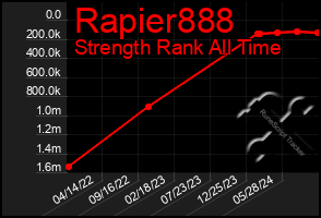 Total Graph of Rapier888