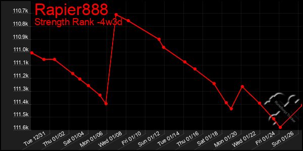 Last 31 Days Graph of Rapier888