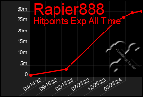 Total Graph of Rapier888