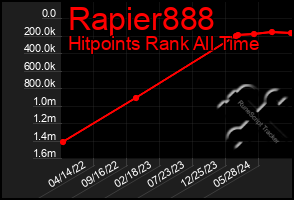 Total Graph of Rapier888