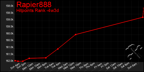 Last 31 Days Graph of Rapier888