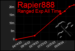 Total Graph of Rapier888