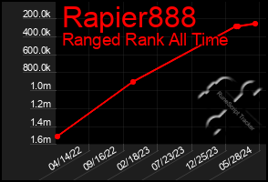 Total Graph of Rapier888