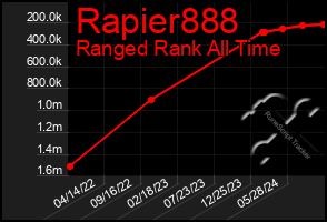 Total Graph of Rapier888