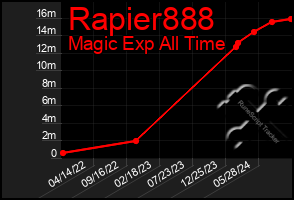 Total Graph of Rapier888