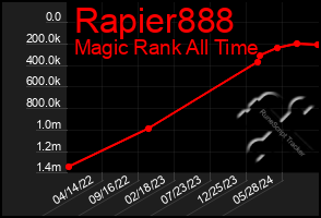 Total Graph of Rapier888