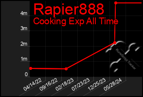 Total Graph of Rapier888