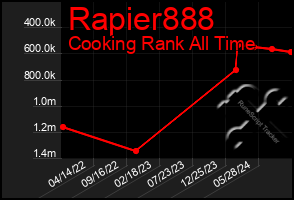 Total Graph of Rapier888