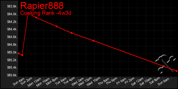 Last 31 Days Graph of Rapier888