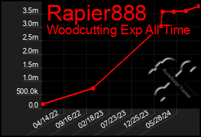 Total Graph of Rapier888